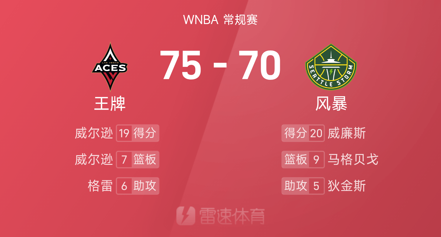 ?WNBA战报：威尔逊19+7，李月汝2分1助攻，王牌75-70送风暴三连败